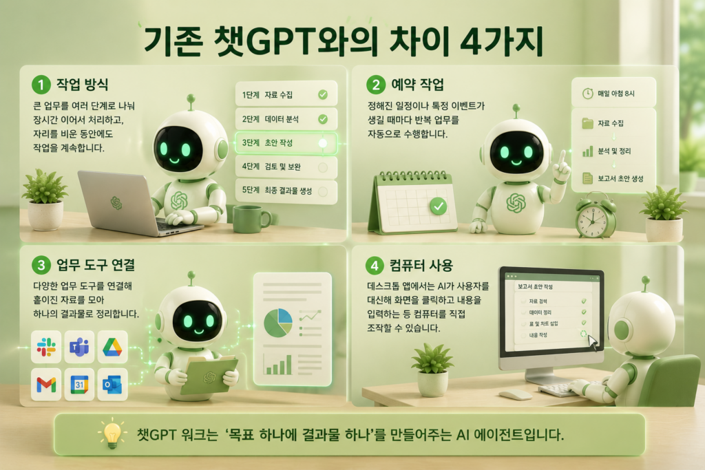 챗GPT 워크와 기존 챗GPT의 차이 4가지인 작업 방식·예약 작업·업무 도구 연결·컴퓨터 사용을 정리한 도표