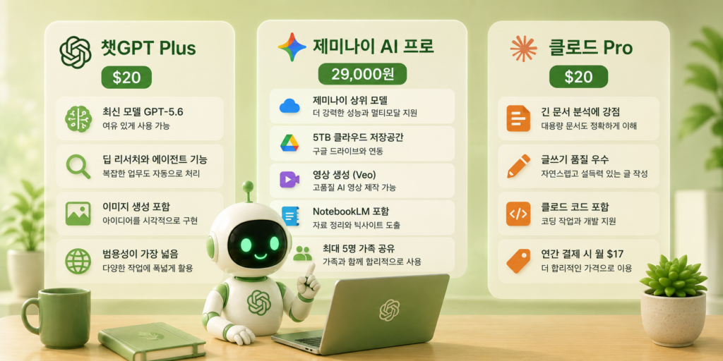 챗GPT 플러스·제미나이 AI 프로·클로드 프로 표준 요금제의 핵심 기능을 비교한 도표