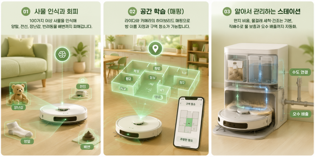 AI 로봇청소기 핵심 기능인 사물 인식과 회피·공간 학습 매핑·알아서 관리하는 스테이션을 정리한 도표