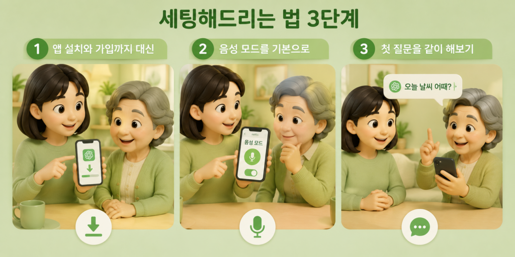 부모님께 AI 세팅해드리는 3단계인 앱 설치·가입 대신하기, 음성 모드 기본 설정, 첫 질문 같이 해보기를 정리한 도표
