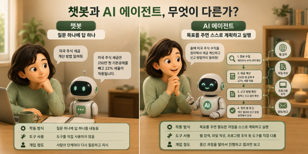 질문에 답만 하는 챗봇과 목표를 주면 스스로 계획·실행하는 AI 에이전트를 나란히 비교한 도표