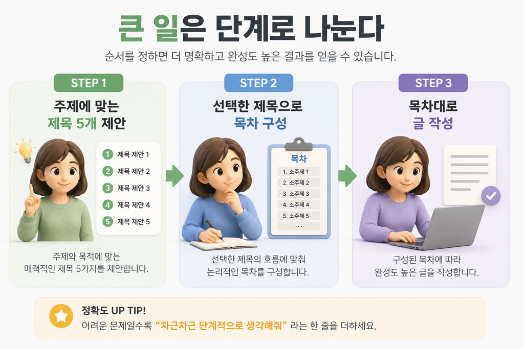 복잡한 요청을 제목 5개 제안·목차 구성·글 작성 3단계로 나눠 시키는 프롬프트 방법을 정리한 도표